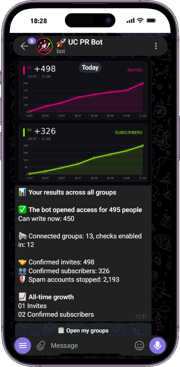 Invitaciones y suscriptores de todos los grupos conectados